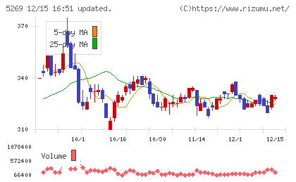 日本コンクリート工業チャート