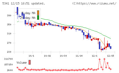 ＡＳＡＨＩ　ＥＩＴＯホールディングスチャート