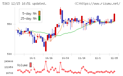 ＴＹＫチャート