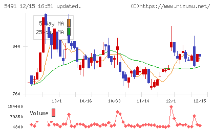 日本金属チャート