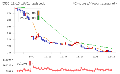 ミガロホールディングスチャート