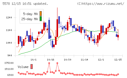 ＡＲアドバンストテクノロジチャート