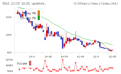 雨風太陽チャート