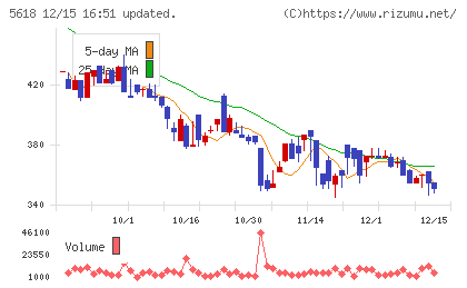 ナイルチャート