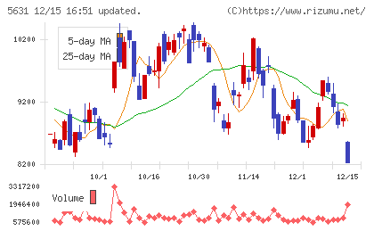 日本製鋼所チャート