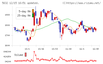 三菱製鋼チャート