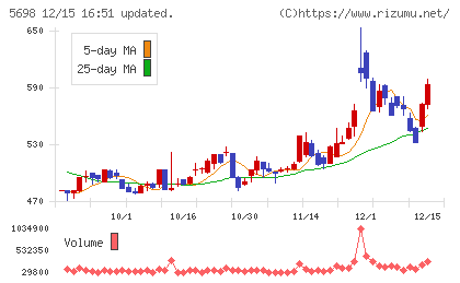 エンビプロ・ホールディングスチャート