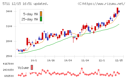 三菱マテリアルチャート