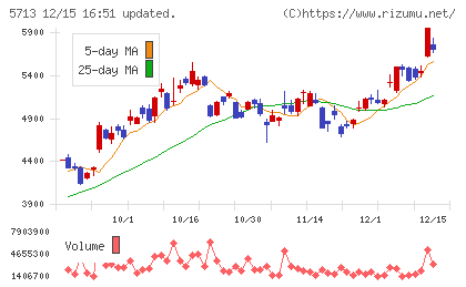 住友金属鉱山チャート