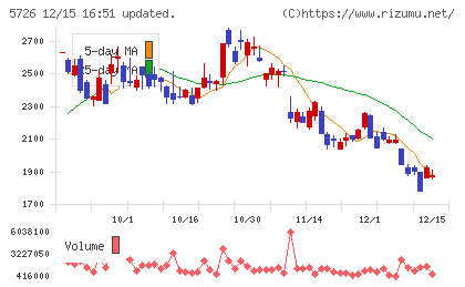 大阪チタニウムテクノロジーズチャート