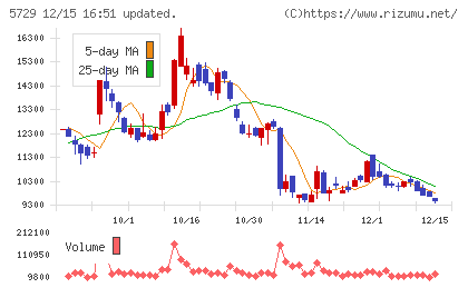日本精鉱チャート