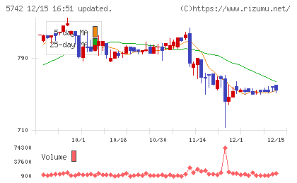 エヌアイシ・オートテックチャート