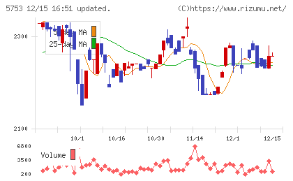 日本伸銅チャート