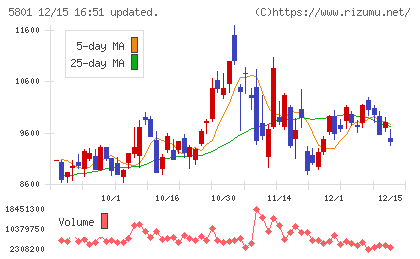 古河電気工業チャート