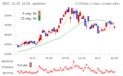 フジクラチャート