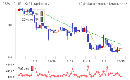 三ッ星チャート