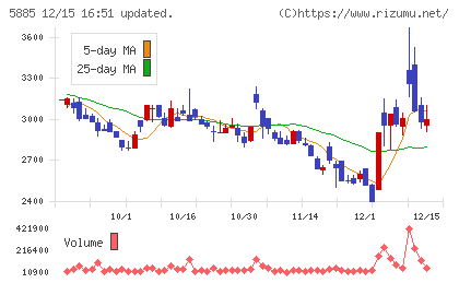 ジーデップ・アドバンスチャート