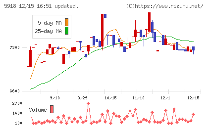 瀧上工業チャート