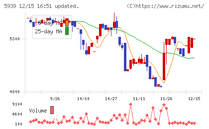 大谷工業チャート