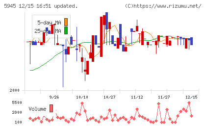 天龍製鋸チャート