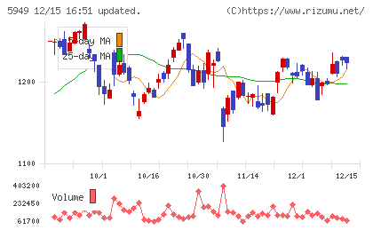 ユニプレスチャート