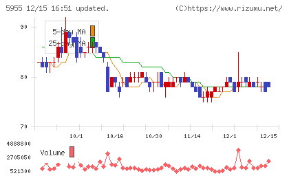 ワイズホールディングスチャート