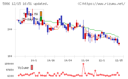 モリテック　スチールチャート