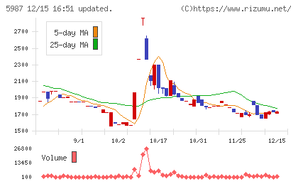 オーネックスチャート