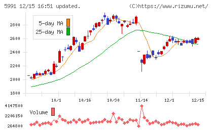 ニッパツチャート