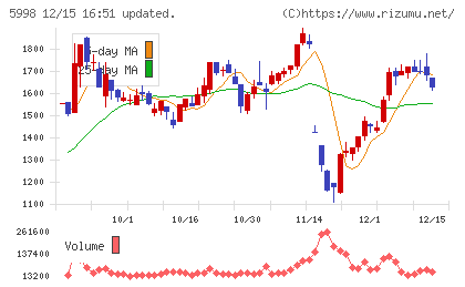 アドバネクスチャート