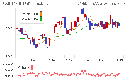 三浦工業チャート