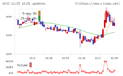 エクストリームチャート