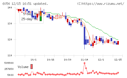 リブセンスチャート
