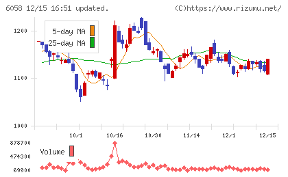 ベクトルチャート