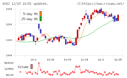 チャーム・ケア・コーポレーションチャート