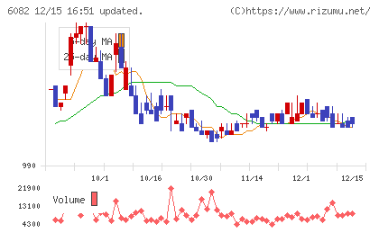 ライドオンエクスプレスホールディングスチャート