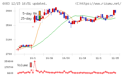 ＥＲＩホールディングスチャート