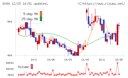 フリークアウト・ホールディングスチャート