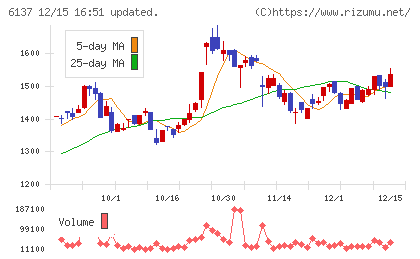 小池酸素工業チャート
