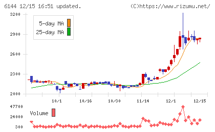 西部電機チャート