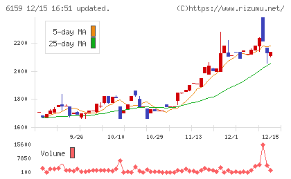 ミクロン精密チャート