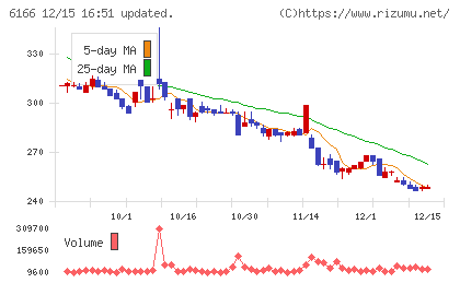 中村超硬チャート
