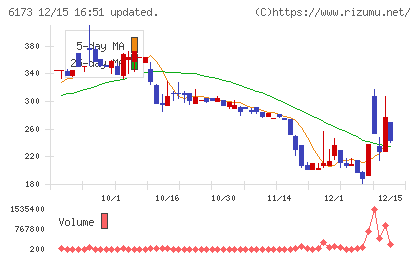 アクアラインチャート