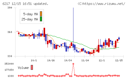 津田駒工業チャート