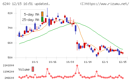 ヤマシンフィルタチャート