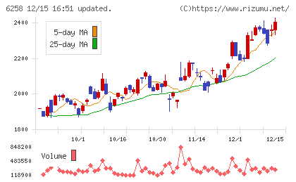 平田機工チャート