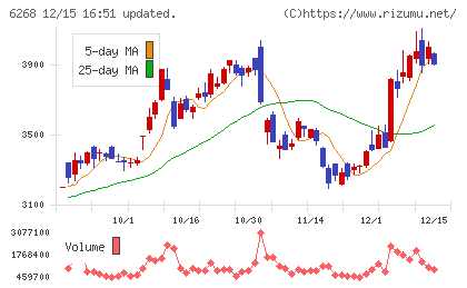 ナブテスコチャート