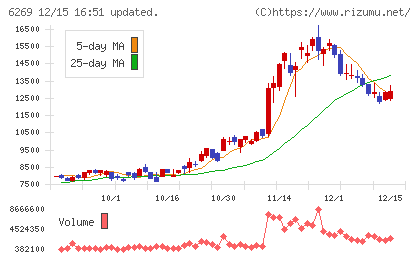 三井海洋開発チャート