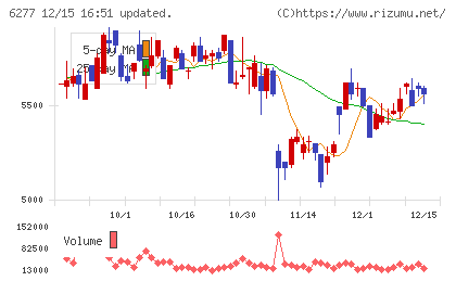 ホソカワミクロンチャート