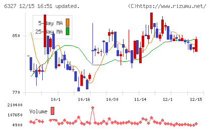 北川精機チャート